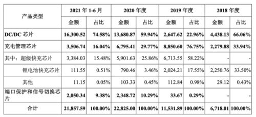 希荻微登陸A股 深耕模擬芯片設計，國產集成電路產業再添新軍